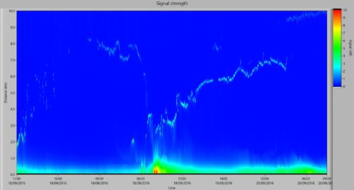 Signal strength of wind measurements with 13 ° elevation (5000 shots at 10 kHz, averaged over 500 ms) over a time of 45 hours.
