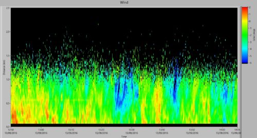 Wind velocities of a wind measurement for 75 min at an elevation of 57° with 5000 shots at 10 kHz averaged over 50 ms.