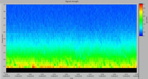 Signal strength of a wind measurement for 10 min at an elevation of 57° with 5000 shots at 10 kHz averaged over 50 ms